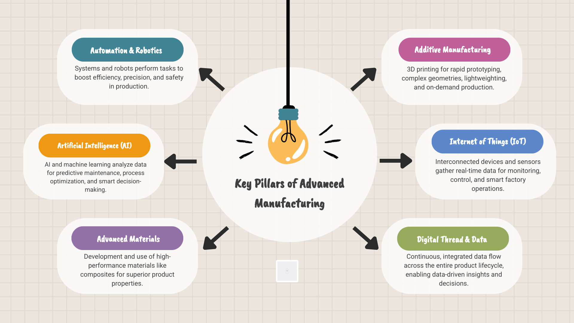Key Pillars of Advanced Manufacturing - advanced manufacturing infographic brainstorm-6-items