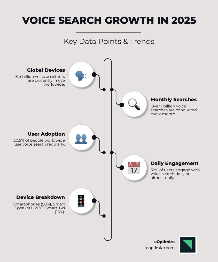 infographic showing voice search growth statistics: 8.4 billion voice assistants worldwide, 20.5% global adoption rate, 1 billion monthly searches, 52% daily usage, breakdown by device type (smartphones 58%, smart speakers 26%, smart TVs 15%), and year-over-year growth of 9% - Voice search data infographic infographic-line-5-steps-elegant_beige infographic showing voice search growth statistics: 8.4 billion voice assistants worldwide, 20.5% global adoption rate, 1 billion monthly searches, 52% daily usage, breakdown by device type (smartphones 58%, smart speakers 26%, smart TVs 15%), and year-over-year growth of 9% - Voice search data infographic infographic-line-5-steps-elegant_beige