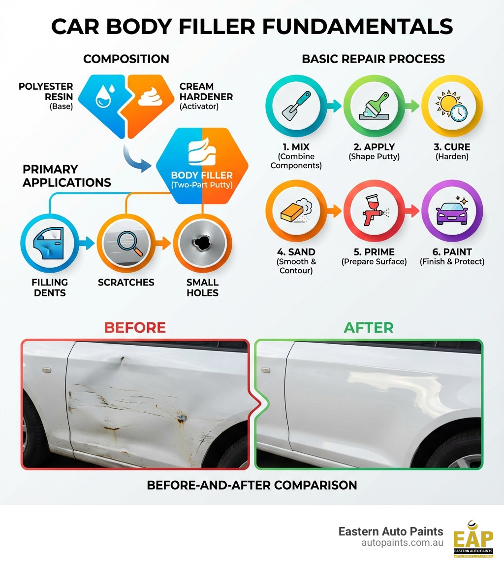Educational infographic titled "Car Body Filler Fundamentals" explaining what is body filler for cars and its application. Educational infographic titled "Car Body Filler Fundamentals" explaining what is body filler for cars and its application.