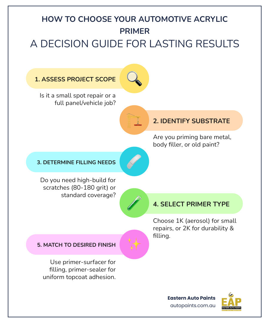 A professional decision guide for choosing acrylic primer based on project scope and substrate. - acrylic primer automotive 