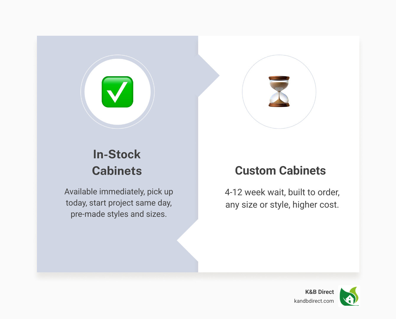 infographic showing comparison between in-stock cabinets (available immediately, pick up today, start project same day, pre-made styles and sizes) versus custom cabinets (4-12 week wait, built to order, any size or style, higher cost) - in stock cabinets near me infographic comparison-2-items-formal