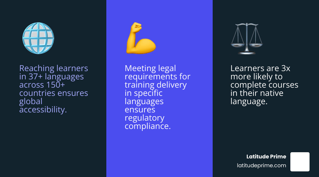 Infographic showing the three pillars of effective multilingual eLearning: Global Accessibility (reaching learners in 37+ languages across 150+ countries), Enhanced Engagement (learners are 3x more likely to complete courses in their native language), and Regulatory Compliance (meeting legal requirements for training delivery in specific languages) - multilingual e-learning infographic 3_facts_emoji_blue Infographic showing the three pillars of effective multilingual eLearning: Global Accessibility (reaching learners in 37+ languages across 150+ countries), Enhanced Engagement (learners are 3x more likely to complete courses in their native language), and Regulatory Compliance (meeting legal requirements for training delivery in specific languages) - multilingual e-learning infographic 3_facts_emoji_blue