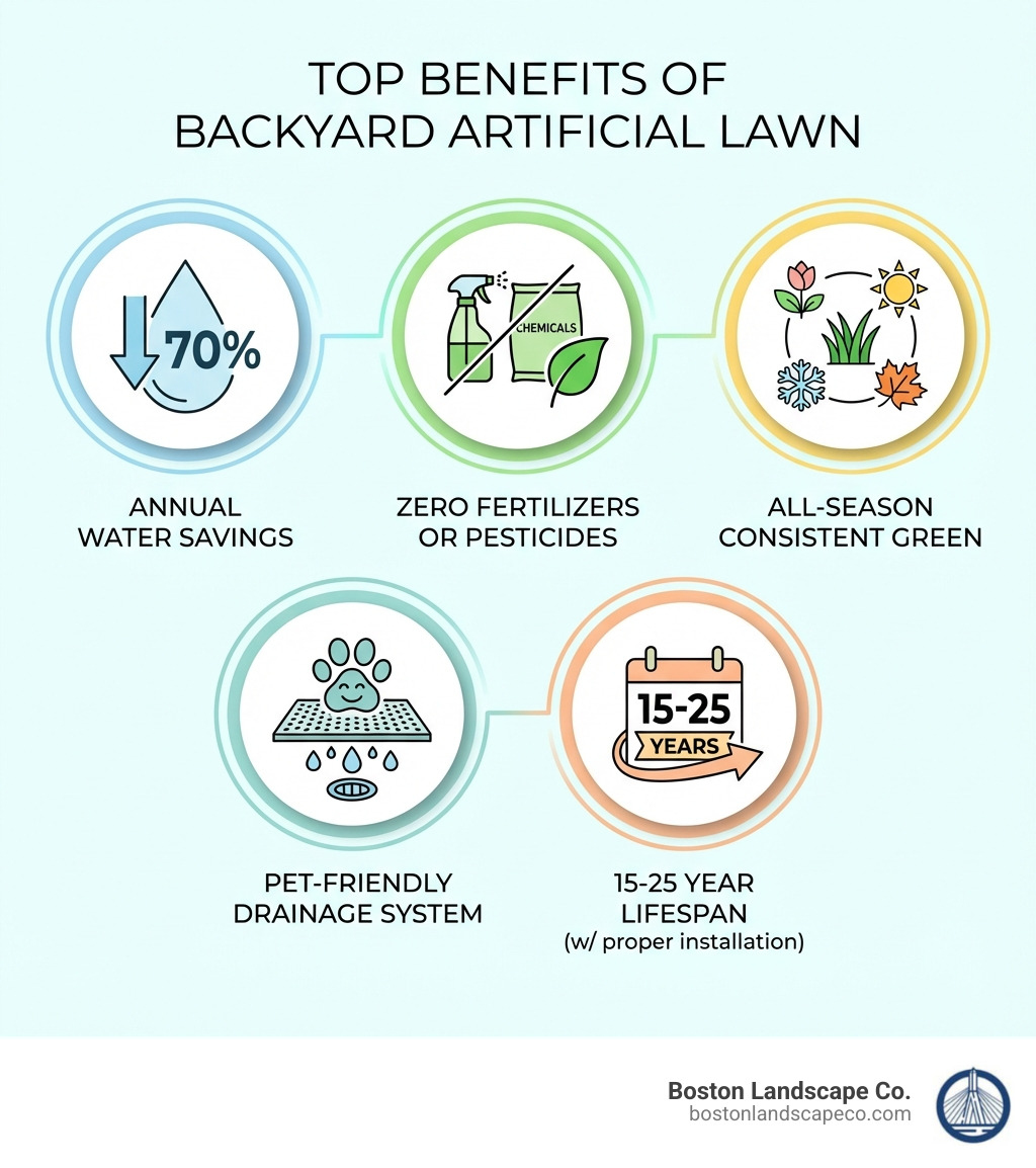 Infographic showing top benefits of backyard artificial lawn: 70% water savings annually, zero fertilizers or pesticides needed, consistent green appearance in all seasons, pet-friendly drainage system, 15-25 year lifespan with proper installation - backyard artificial lawn infographic 