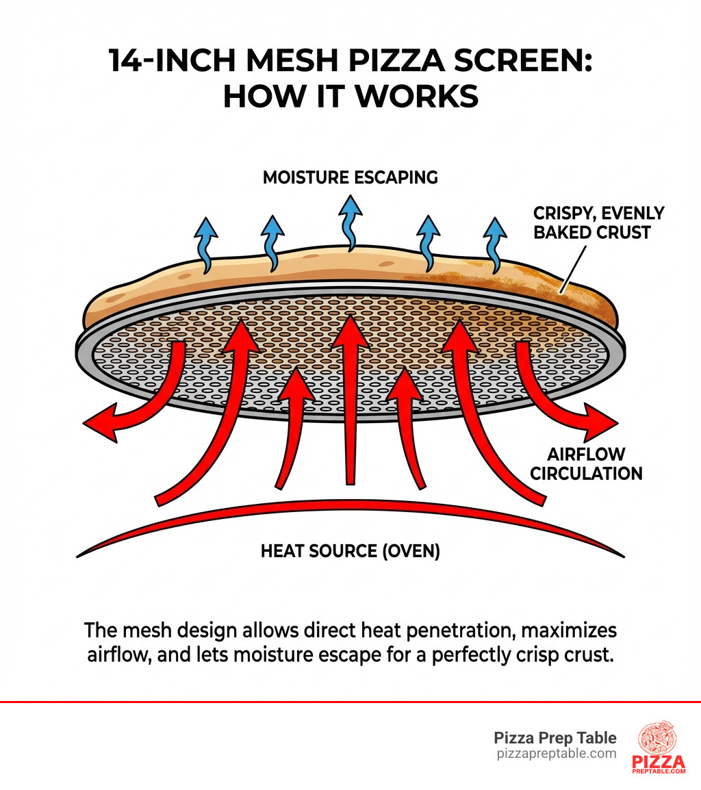 Infographic showing how mesh design allows hot air to circulate underneath pizza dough, with arrows indicating airflow through the screen's holes, moisture escaping upward, and heat penetrating from below to create even baking and a crispy crust - 14 inch pizza screens infographic 