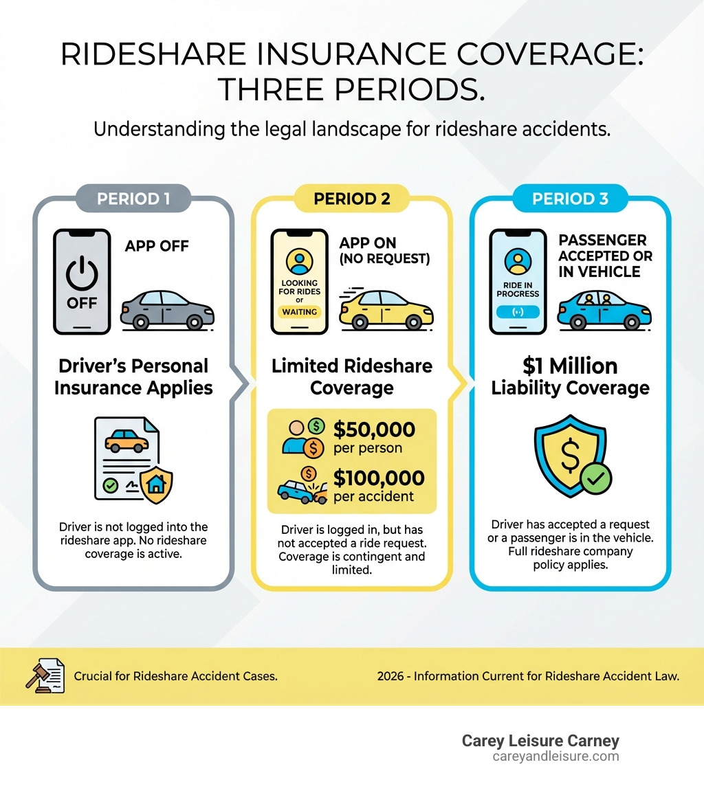 Infographic showing three periods of rideshare insurance coverage: Period 1 (app off, driver's personal insurance applies), Period 2 (app on but no passenger request, limited rideshare coverage of $50,000 per person/$100,000 per accident), and Period 3 (passenger request accepted or passenger in vehicle, $1 million liability coverage from rideshare company) - how to choose a lawyer experienced with rideshare accident cases infographic 