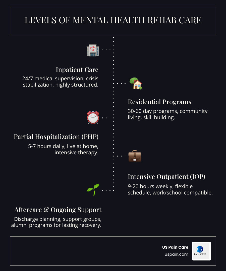 Infographic showing the levels of mental health rehab care: Inpatient (24/7 medical supervision, crisis stabilization, highly structured), Residential (30-60 day programs, community living, skill building), Partial Hospitalization/PHP (5-7 hours daily, live at home, intensive therapy), and Intensive Outpatient/IOP (9-20 hours weekly, flexible schedule, work or school compatible). Each level includes average duration and ideal candidates. - mental health rehab infographic infographic-line-5-steps-dark