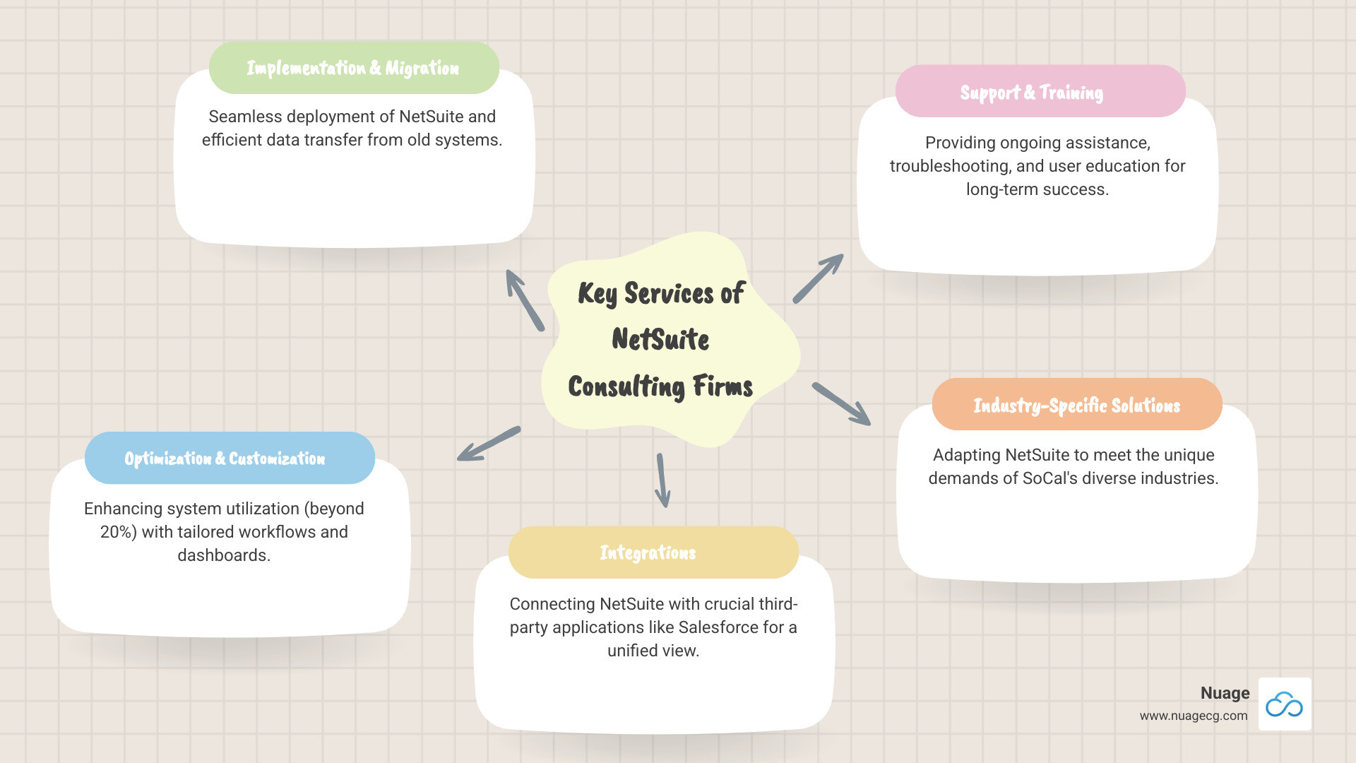 Infographic showing the key services provided by NetSuite consulting firms: Implementation and data migration, system customization and workflow automation, third-party integrations with platforms like Salesforce, ongoing support and training programs, industry-specific optimization for manufacturing, distribution, SaaS, and retail, and business process outsourcing including accounting services - netsuite consulting firm in southern california infographic mindmap-5-items