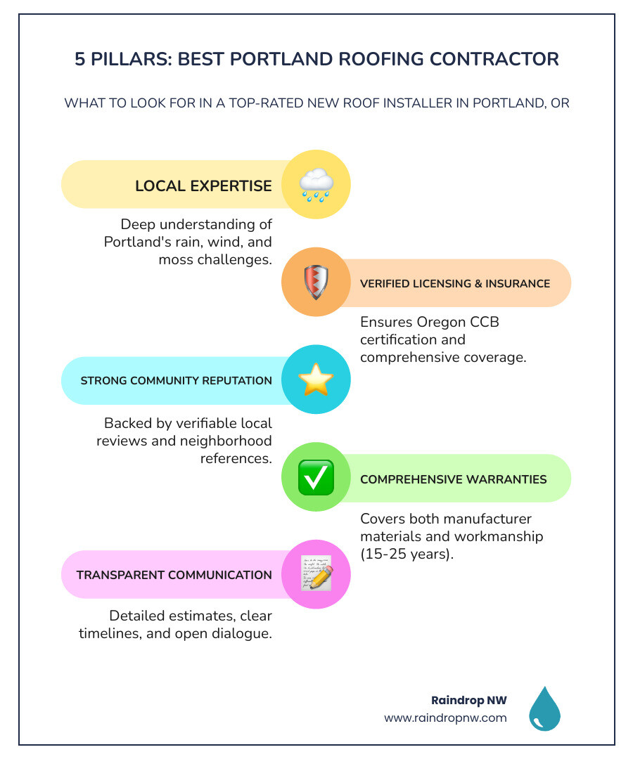 Infographic showing the five pillars of choosing a quality Portland roofing contractor: Local Expertise with Portland climate knowledge, Verified Licensing and Insurance with Oregon CCB certification, Strong Community Reputation with local reviews, Comprehensive Warranties covering materials and workmanship for 15-25 years, and Transparent Communication with detailed estimates and timelines - best new roof installation in portland, or infographic infographic-line-5-steps-colors