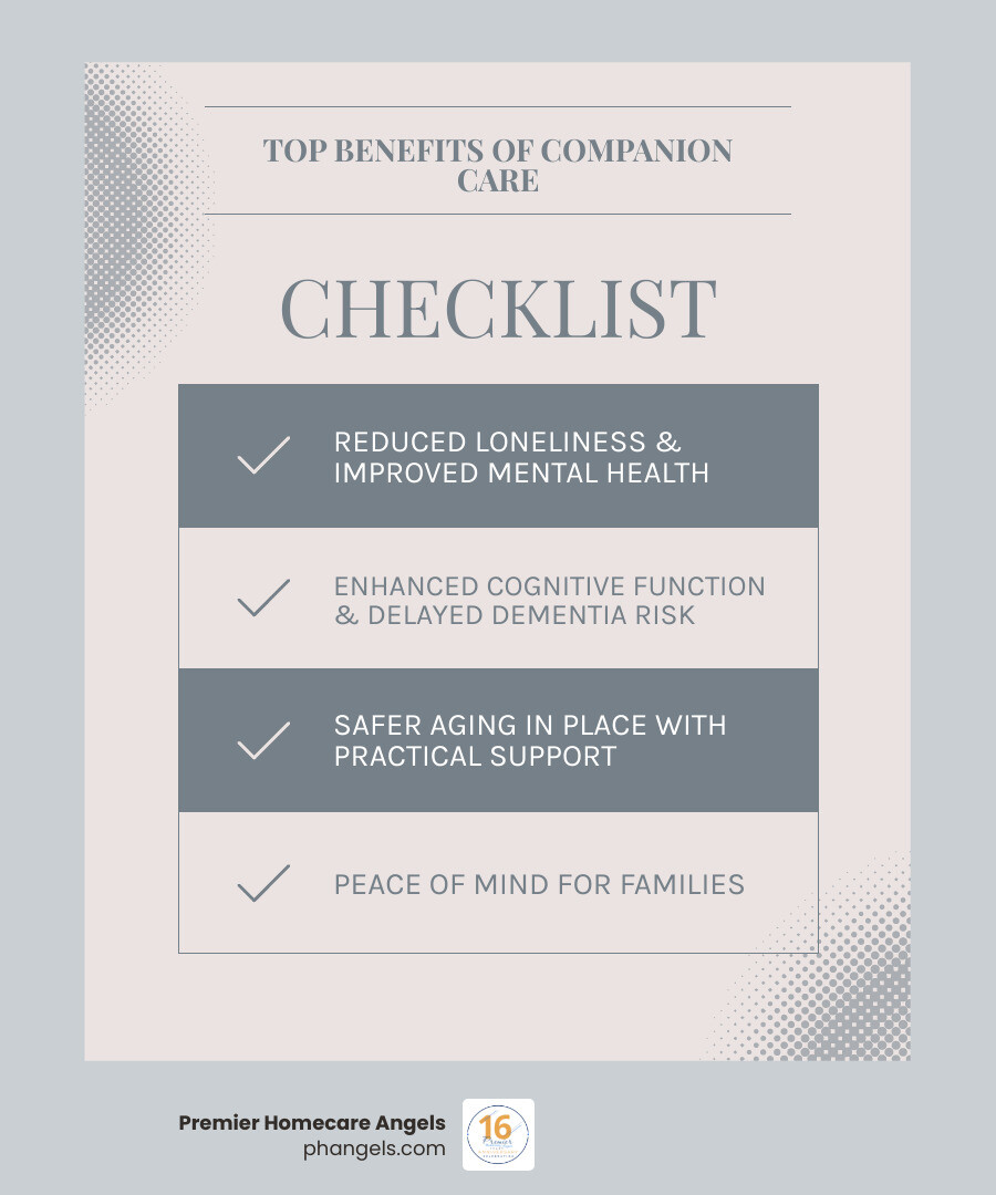 Infographic showing the top 5 benefits of companion care: 1. Reduced loneliness and improved mental health through regular social interaction, 2. Enhanced cognitive function and delayed dementia risk through stimulating activities, 3. Safer aging in place with practical support for daily tasks and home safety, 4. Peace of mind for families with regular check-ins and communication, 5. Customized care that respects independence and personal preferences - companion for living infographic checklist-light-blue-grey Infographic showing the top 5 benefits of companion care: 1. Reduced loneliness and improved mental health through regular social interaction, 2. Enhanced cognitive function and delayed dementia risk through stimulating activities, 3. Safer aging in place with practical support for daily tasks and home safety, 4. Peace of mind for families with regular check-ins and communication, 5. Customized care that respects independence and personal preferences - companion for living infographic checklist-light-blue-grey