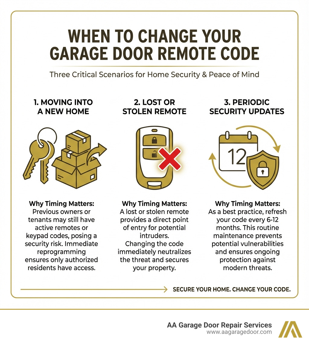 Infographic showing three main scenarios when you should change your garage door remote code: 1) Moving into a new home with icon of house keys and moving boxes, 2) Lost or stolen remote with icon of remote with red X, 3) Periodic security updates every 6-12 months with icon of calendar and shield. Each section includes brief explanation of why timing matters for home security. - change garage door remote code infographic 