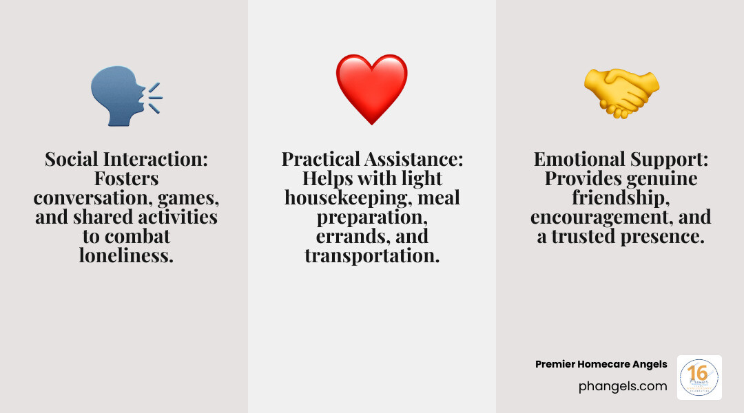 Infographic showing three pillars of companion care: 1) Social Interaction pillar with icons for conversation, games, and outings, 2) Emotional Support pillar with icons for friendship, encouragement, and trusted presence, 3) Practical Assistance pillar with icons for light housekeeping, meal prep, transportation, and medication reminders. All three pillars support a house labeled 'Independent Living at Home' - care and companions infographic 3_facts_emoji_grey