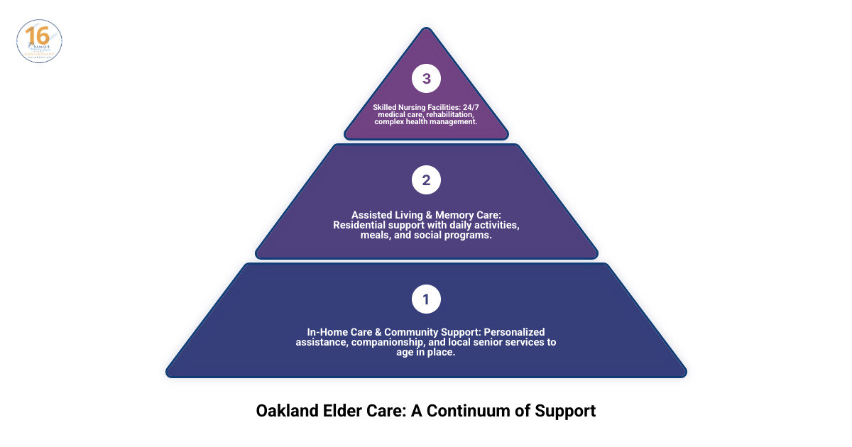 infographic showing the continuum of elder care services in Oakland from independent living with in-home support through assisted living and memory care to skilled nursing facilities, including average monthly costs and key features of each level - Oakland elder care infographic 3_stage_pyramid