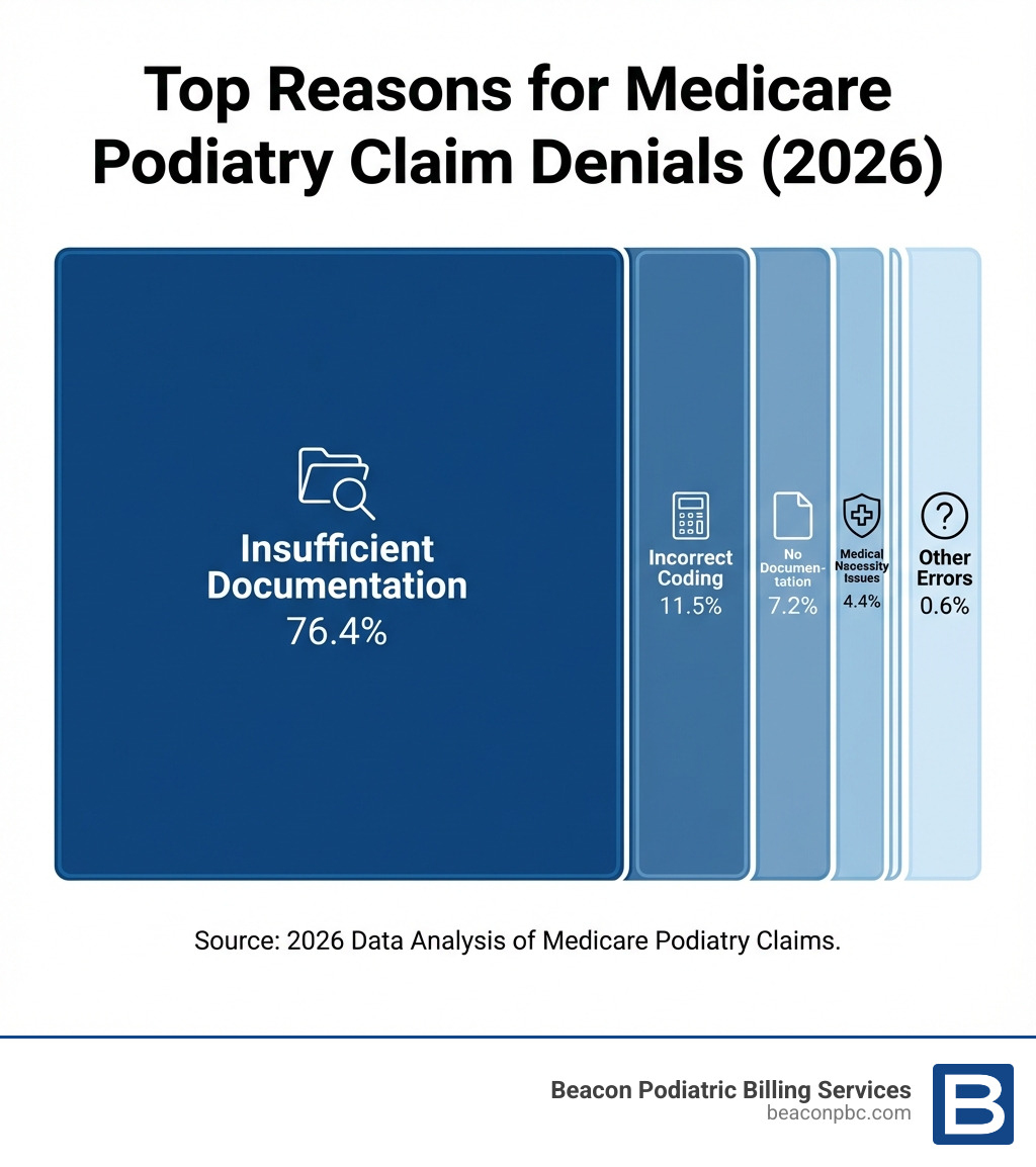 Infographic showing top reasons for podiatry claim denials with insufficient documentation at 76.4% as the largest segment, followed by incorrect coding at 11.5%, no documentation at 7.2%, medical necessity issues at 4.4%, and other errors at 0.6% - medicare podiatry billing guidelines infographic 