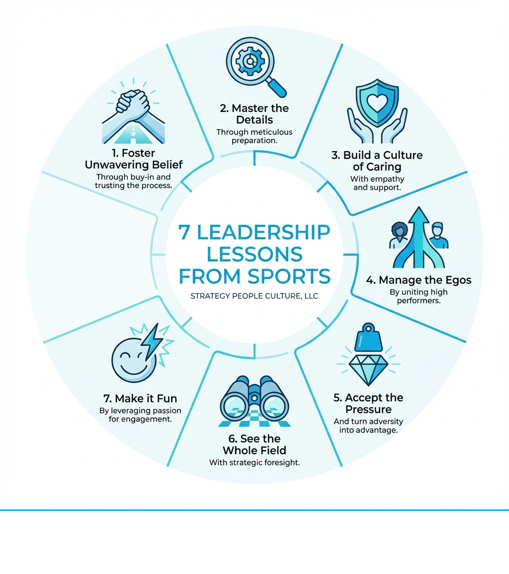 Infographic Showing 7 Leadership Lessons From Sports: 1. Foster Unwavering Belief Through Buy-In And Trusting The Process, 2. Master The Details Through Meticulous Preparation, 3. Build A Culture Of Caring With Empathy And Support, 4. Manage The Egos By Uniting High Performers, 5. Accept The Pressure And Turn Adversity Into Advantage, 6. See The Whole Field With Strategic Foresight, 7. Make It Fun By Leveraging Passion For Engagement - On Leadership Lessons From Sports Infographic Infographic Showing 7 Leadership Lessons From Sports: 1. Foster Unwavering Belief Through Buy-In And Trusting The Process, 2. Master The Details Through Meticulous Preparation, 3. Build A Culture Of Caring With Empathy And Support, 4. Manage The Egos By Uniting High Performers, 5. Accept The Pressure And Turn Adversity Into Advantage, 6. See The Whole Field With Strategic Foresight, 7. Make It Fun By Leveraging Passion For Engagement - On Leadership Lessons From Sports Infographic