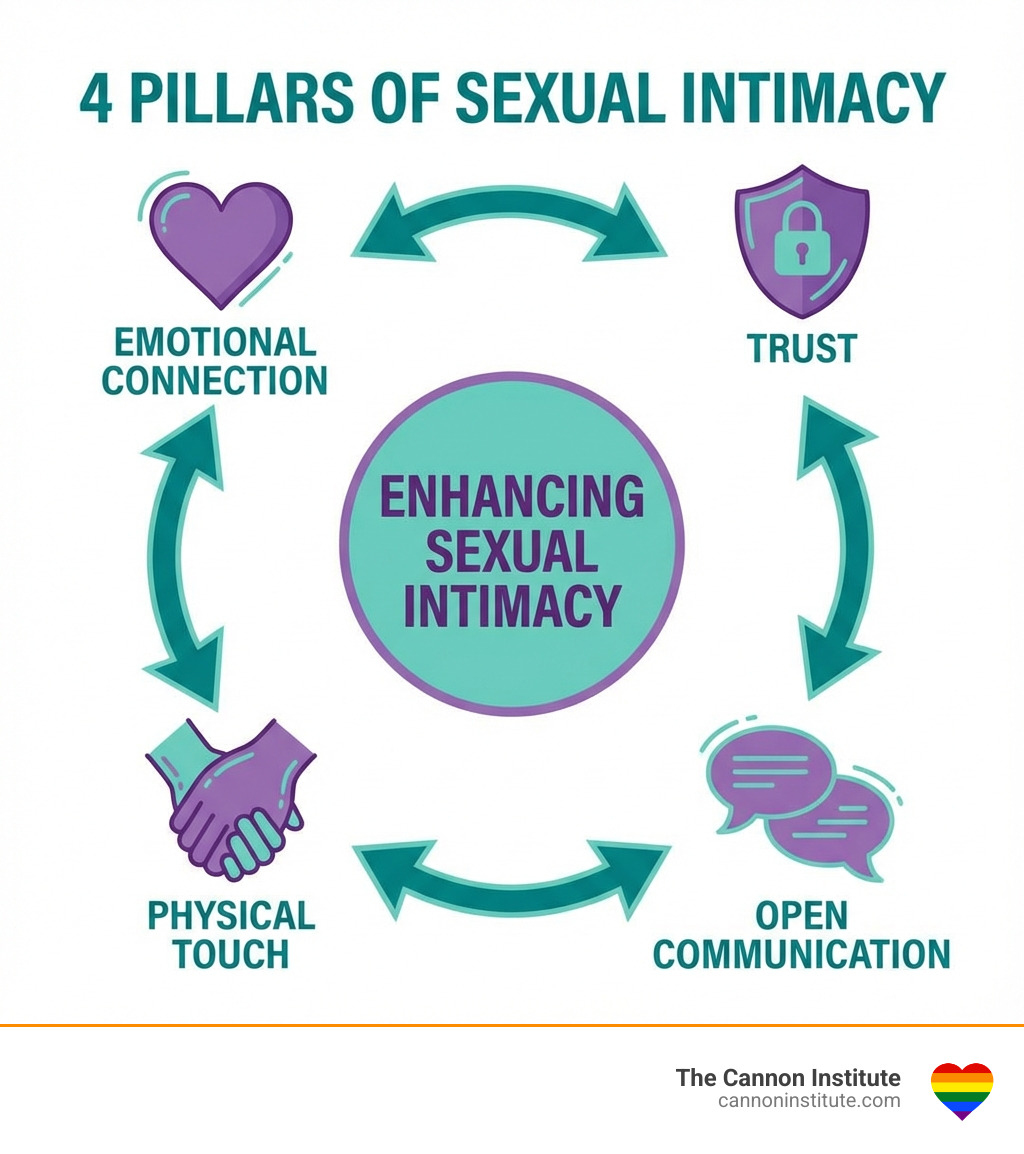 infographic showing four pillars of sexual intimacy: emotional connection with a heart icon, physical touch with clasped hands, open communication with speech bubbles, and trust with a shield symbol, all interconnected in a circular flow - enhancing sexual intimacy infographic 4_facts_emoji_blue