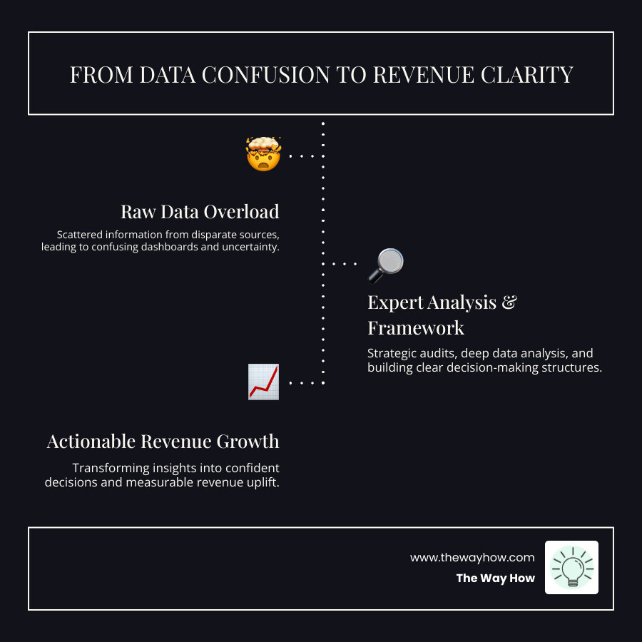 Infographic showing the progression from scattered data sources through strategic analysis to clear revenue decisions, with key stages: Data Collection, System Audit, Strategic Analysis, Framework Development, and Actionable Growth Plan - Revenue analytics consulting infographic infographic-line-3-steps-dark