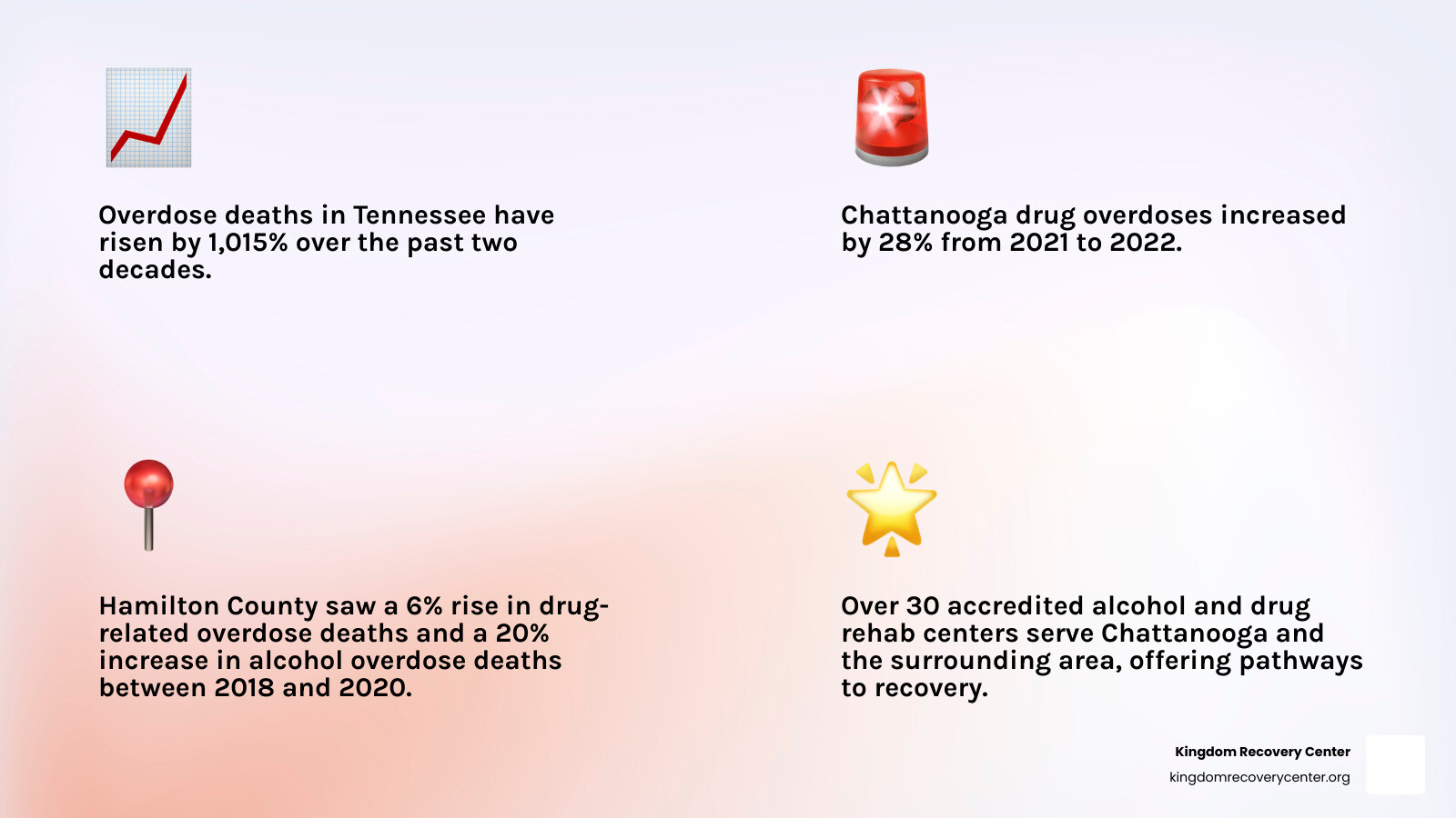 infographic showing the rise in overdose deaths in Tennessee from 1,015% statewide over two decades, a 28% increase in Chattanooga drug overdoses from 2021-2022, a 6% rise in drug-related overdoses in Hamilton County 2018-2020, and a 20% rise in alcohol overdose deaths in Hamilton County 2018-2020, alongside the availability of over 30 accredited rehab centers in the Chattanooga area - detox centers in chattanooga tn infographic 4_facts_emoji_light-gradient
