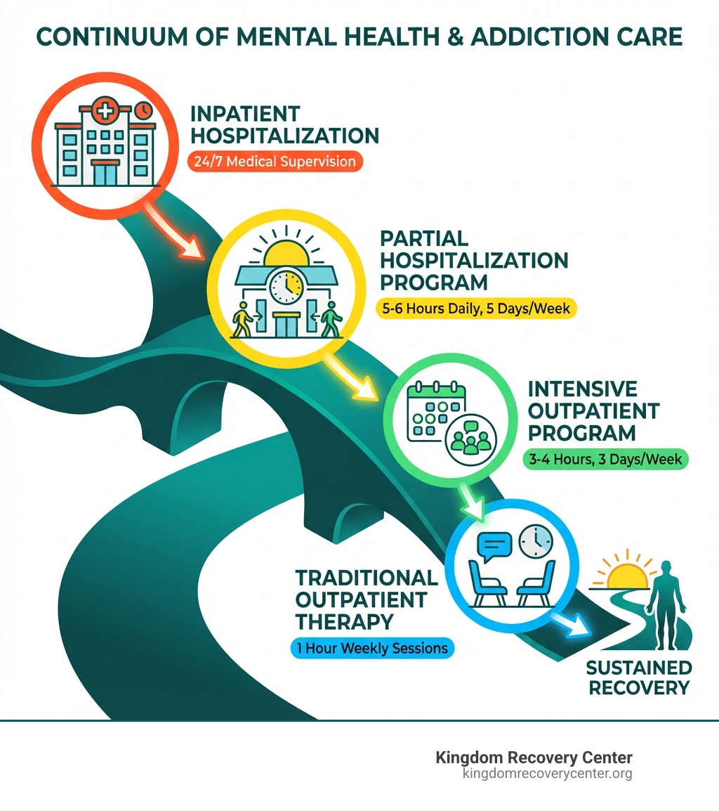 Infographic showing the continuum of mental health and addiction care, with inpatient hospitalization at the highest intensity level (24/7 medical supervision), Partial Hospitalization Program in the middle (5-6 hours daily, 5 days/week), Intensive Outpatient Program below that (3-4 hours, 3 days/week), and traditional outpatient therapy at the lowest intensity (1 hour weekly sessions) - Partial hospitalization program infographic 