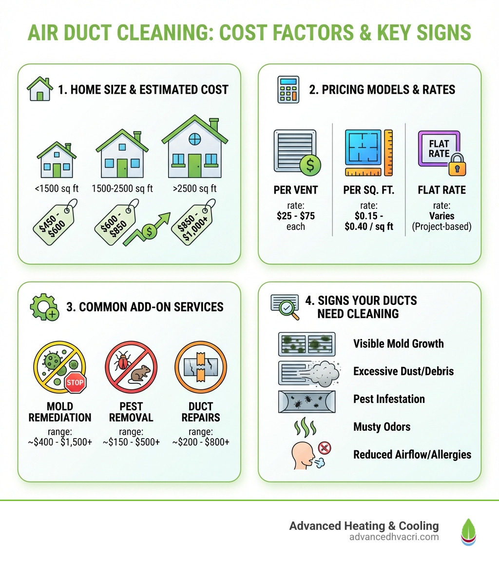 infographic showing key cost factors for air duct cleaning: home size with square footage ranges and associated costs, three pricing models with typical rates, common add-on services and their price ranges, and signs your ducts need cleaning - Air duct cleaning cost infographic 