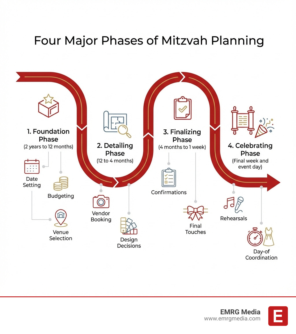 Infographic showing four major phases of Mitzvah planning: Foundation Phase (2 years to 12 months) including date setting, budgeting, and venue selection; Detailing Phase (12 to 4 months) including vendor booking and design decisions; Finalizing Phase (4 months to 1 week) including confirmations and final touches; Celebrating Phase (final week and event day) including rehearsals and day-of coordination - Mitzvah timeline creation infographic 