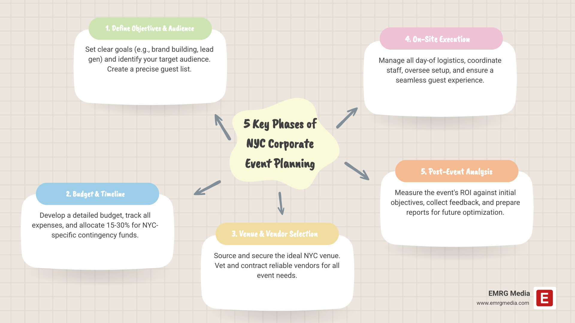 infographic showing the 5 key phases of NYC corporate event planning: Phase 1 Define Objectives and Audience with goals and guest list creation, Phase 2 Budget and Timeline with expense tracking and contingency funds, Phase 3 Venue and Vendor Selection with contract negotiation and sourcing, Phase 4 On-Site Execution with logistics coordination and guest experience management, Phase 5 Post-Event Analysis with ROI measurement and feedback collection - Corporate event planning NYC infographic mindmap-5-items infographic showing the 5 key phases of NYC corporate event planning: Phase 1 Define Objectives and Audience with goals and guest list creation, Phase 2 Budget and Timeline with expense tracking and contingency funds, Phase 3 Venue and Vendor Selection with contract negotiation and sourcing, Phase 4 On-Site Execution with logistics coordination and guest experience management, Phase 5 Post-Event Analysis with ROI measurement and feedback collection - Corporate event planning NYC infographic mindmap-5-items