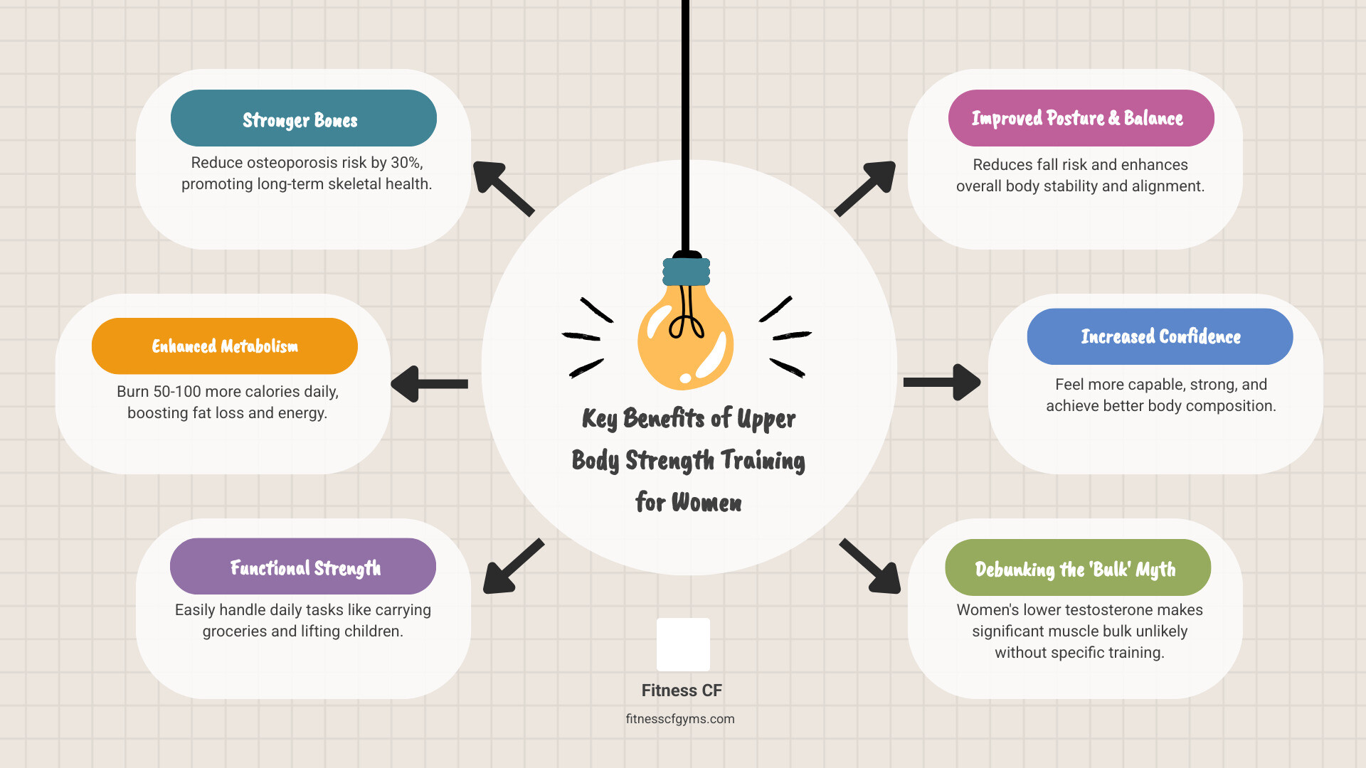 infographic showing the key benefits of upper body strength training for women including improved bone density with 30% reduction in osteoporosis risk, enhanced metabolism burning 50-100 more calories daily, functional strength for everyday tasks like carrying groceries and lifting children, improved posture and balance reducing fall risk, increased confidence and body composition, and debunking the bulking myth with explanation that women have lower testosterone levels making significant muscle bulk unlikely without specific training - arm toning exercises for females infographic brainstorm-6-items