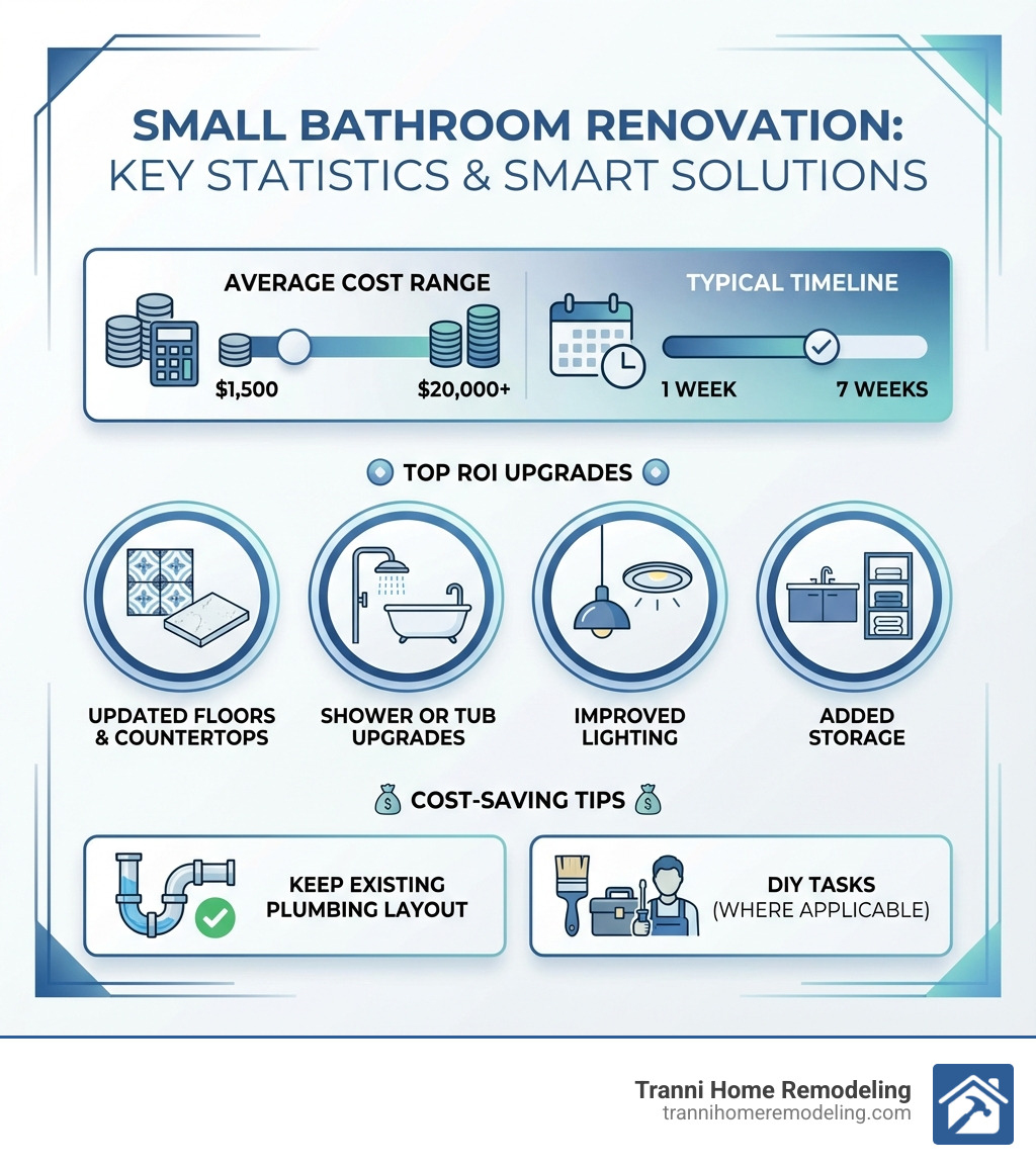 infographic showing small bathroom renovation statistics: average cost range of $1,500-$20,000, typical timeline of 1-7 weeks, top ROI upgrades including updated floors and countertops, shower or tub upgrades, improved lighting, and added storage, and cost-saving tips like keeping existing plumbing layout and DIY tasks - Renovating small bathrooms infographic infographic showing small bathroom renovation statistics: average cost range of $1,500-$20,000, typical timeline of 1-7 weeks, top ROI upgrades including updated floors and countertops, shower or tub upgrades, improved lighting, and added storage, and cost-saving tips like keeping existing plumbing layout and DIY tasks - Renovating small bathrooms infographic