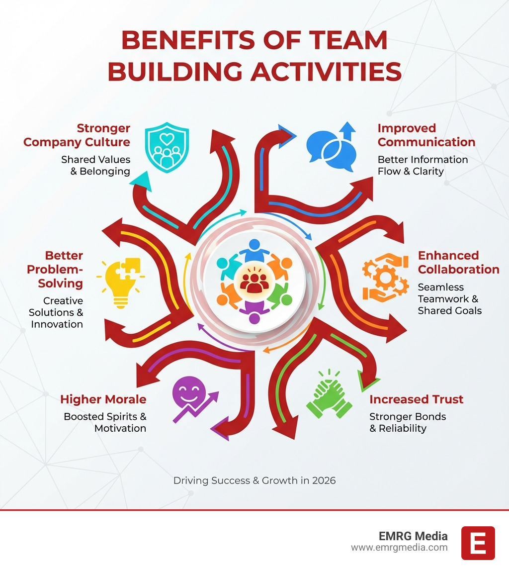 infographic showing benefits of team building activities including improved communication, enhanced collaboration, increased trust, higher morale, better problem-solving skills, and stronger company culture - good team building activities infographic 