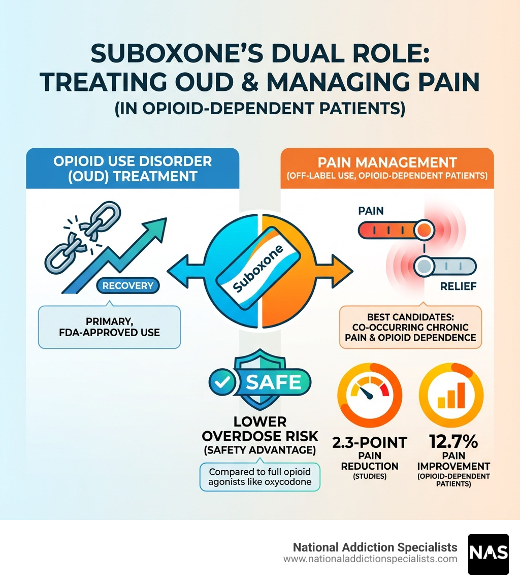 infographic showing suboxone's dual role in treating opioid use disorder and managing pain in opioid-dependent patients, with statistics on pain reduction and lower overdose risk - suboxone and pain treatment infographic 