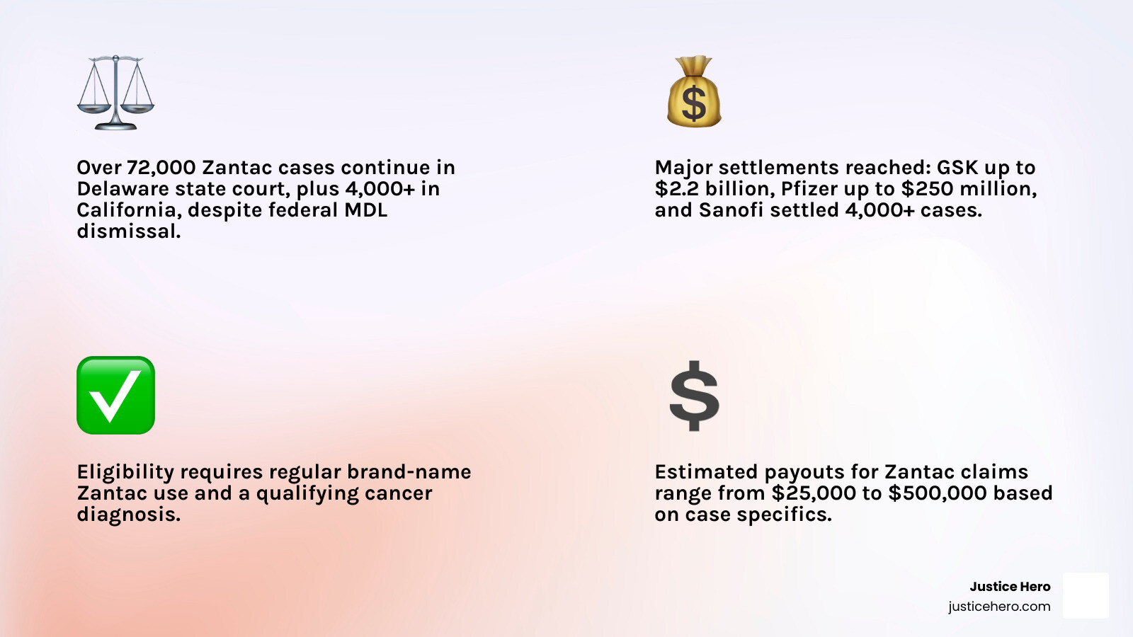 Infographic showing Zantac litigation timeline: 2019 - First NDMA concerns raised by Valisure pharmacy; April 2020 - FDA requests market withdrawal; 2021-2022 - Federal MDL proceedings and Daubert hearings; December 2022 - Federal MDL dismissed; 2023-2024 - State court litigation continues in Delaware, California, Illinois; 2024 - Major settlements announced by GSK, Pfizer, and Sanofi; Over 72,000 cases still pending in Delaware; ongoing bellwether trials - Zantac lawsuit claim infographic 4_facts_emoji_light-gradient