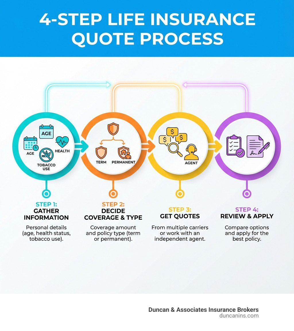 Infographic showing the 4-step process to get life insurance quotes: Step 1 - Gather your personal information (age, health status, tobacco use). Step 2 - Decide on coverage amount and policy type (term or permanent). Step 3 - Get quotes from multiple carriers or work with an independent agent. Step 4 - Review quotes, compare options, and apply for the best policy. - life insurance quotes infographic Infographic showing the 4-step process to get life insurance quotes: Step 1 - Gather your personal information (age, health status, tobacco use). Step 2 - Decide on coverage amount and policy type (term or permanent). Step 3 - Get quotes from multiple carriers or work with an independent agent. Step 4 - Review quotes, compare options, and apply for the best policy. - life insurance quotes infographic
