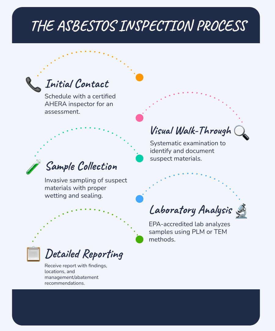Infographic Showing The Asbestos Building Inspection Process From Initial Contact Through Systematic Walk-Through, Sample Collection With Proper Wetting And Sealing, Laboratory Analysis Using Plm Or Tem Methods, Detailed Reporting With Material Locations And Conditions, And Final Recommendations For Management Or Abatement - Asbestos Building Inspection Infographic Infographic-Line-5-Steps-Blues-Accent_Colors Infographic showing the asbestos building inspection process from initial contact through systematic walk-through, sample collection with proper wetting and sealing, laboratory analysis using plm or tem methods, detailed reporting with material locations and conditions, and final recommendations for management or abatement - asbestos building inspection infographic infographic-line-5-steps-blues-accent_colors