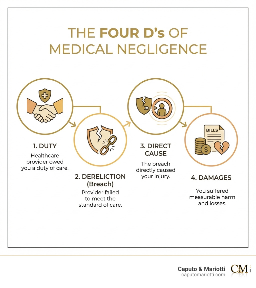 Infographic showing the Four D's of Medical Negligence: 1) Duty - Healthcare provider owed you a duty of care, 2) Dereliction (Breach) - Provider failed to meet the standard of care, 3) Direct Cause - The breach directly caused your injury, 4) Damages - You suffered measurable harm and losses - medical negligence claim process infographic Infographic showing the Four D's of Medical Negligence: 1) Duty - Healthcare provider owed you a duty of care, 2) Dereliction (Breach) - Provider failed to meet the standard of care, 3) Direct Cause - The breach directly caused your injury, 4) Damages - You suffered measurable harm and losses - medical negligence claim process infographic
