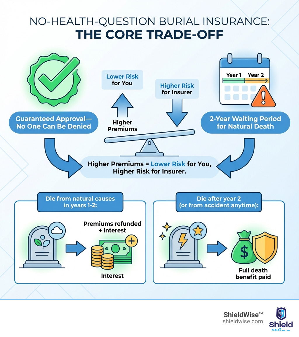 Infographic showing the core trade-off of no-health-question burial insurance: on the left, a checkmark labeled "Guaranteed Approval—No One Can Be Denied," and on the right, a calendar icon labeled "2-Year Waiting Period for Natural Death." In the center, text reads "Higher Premiums = Lower Risk for You, Higher Risk for Insurer." Below, two scenarios: "Die from natural causes in years 1-2: Premiums refunded + interest" and "Die after year 2 (or from accident anytime): Full death benefit paid." - burial insurance with no health questions infographic 
