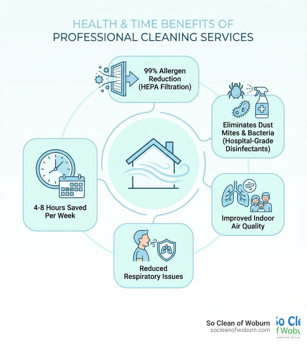 infographic showing health benefits of professional cleaning services including 99% allergen reduction with HEPA filtration, elimination of dust mites and bacteria with hospital-grade disinfectants, improved indoor air quality, reduced respiratory issues, and time savings of 4-8 hours per week for busy families - cleaning services Cambridge infographic 