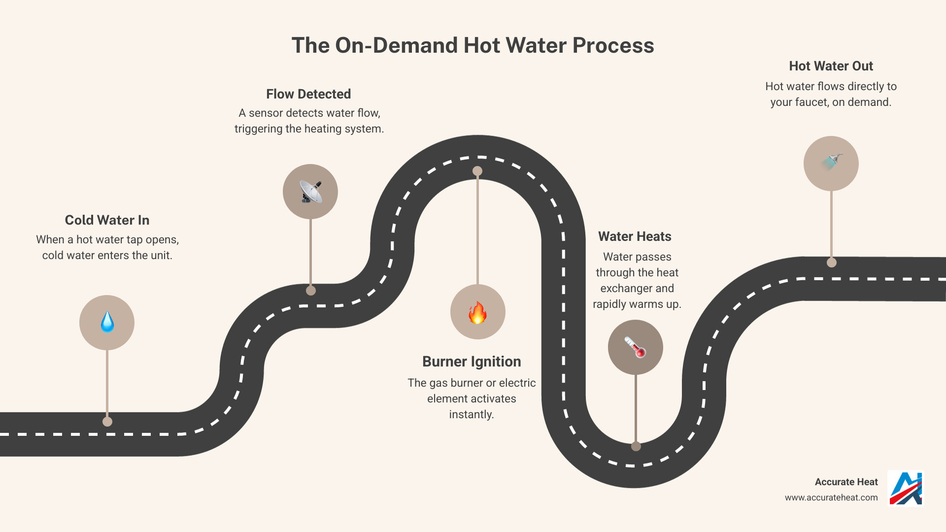 Infographic showing the tankless water heater process: 1. Cold water enters unit through inlet pipe, 2. Flow sensor detects water movement and activates system, 3. Gas burner or electric element fires up, 4. Heat exchanger rapidly warms water as it passes through, 5. Hot water flows directly to your faucet at the set temperature - no storage tank needed - indoor tankless water heater installation infographic roadmap-5-steps