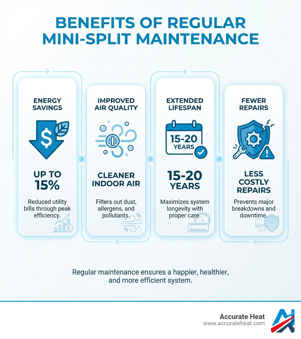 Infographic showing the benefits of regular ductless mini-split maintenance: up to 15% energy savings with dollar signs, improved indoor air quality with clean air symbols, extended system lifespan with a calendar showing 15-20 years, and fewer costly repairs with a shield icon protecting against breakdowns - Ductless mini split maintenance infographic 