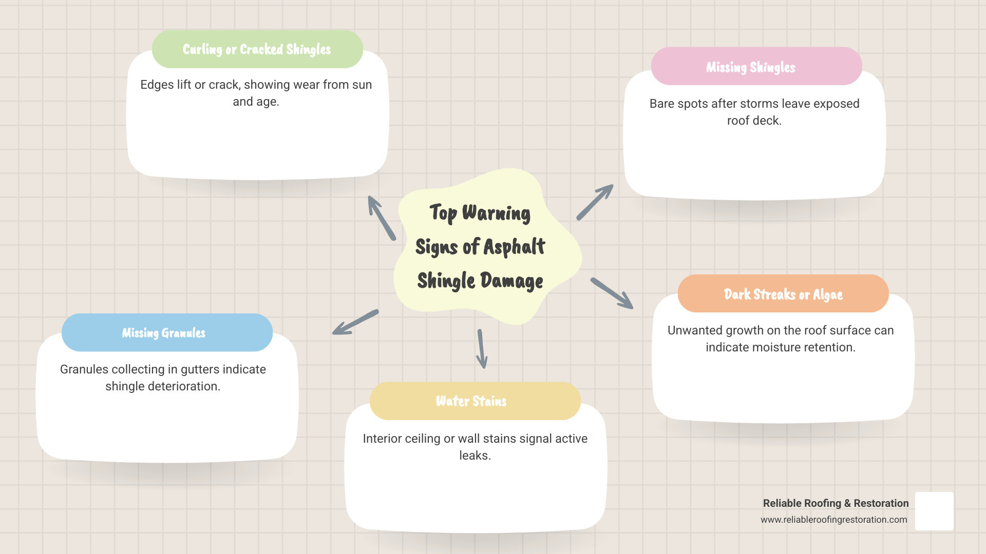 Infographic showing the top warning signs of asphalt shingle damage: 1. Curling or cracked shingle edges with visible wear, 2. Missing granules collecting in gutters indicating shingle deterioration, 3. Water stains on interior ceilings or walls signaling active leaks, 4. Missing shingles after storms leaving exposed roof deck, 5. Dark streaks or algae growth on roof surface - asphalt shingle roof repair near me missouri city tx infographic mindmap-5-items