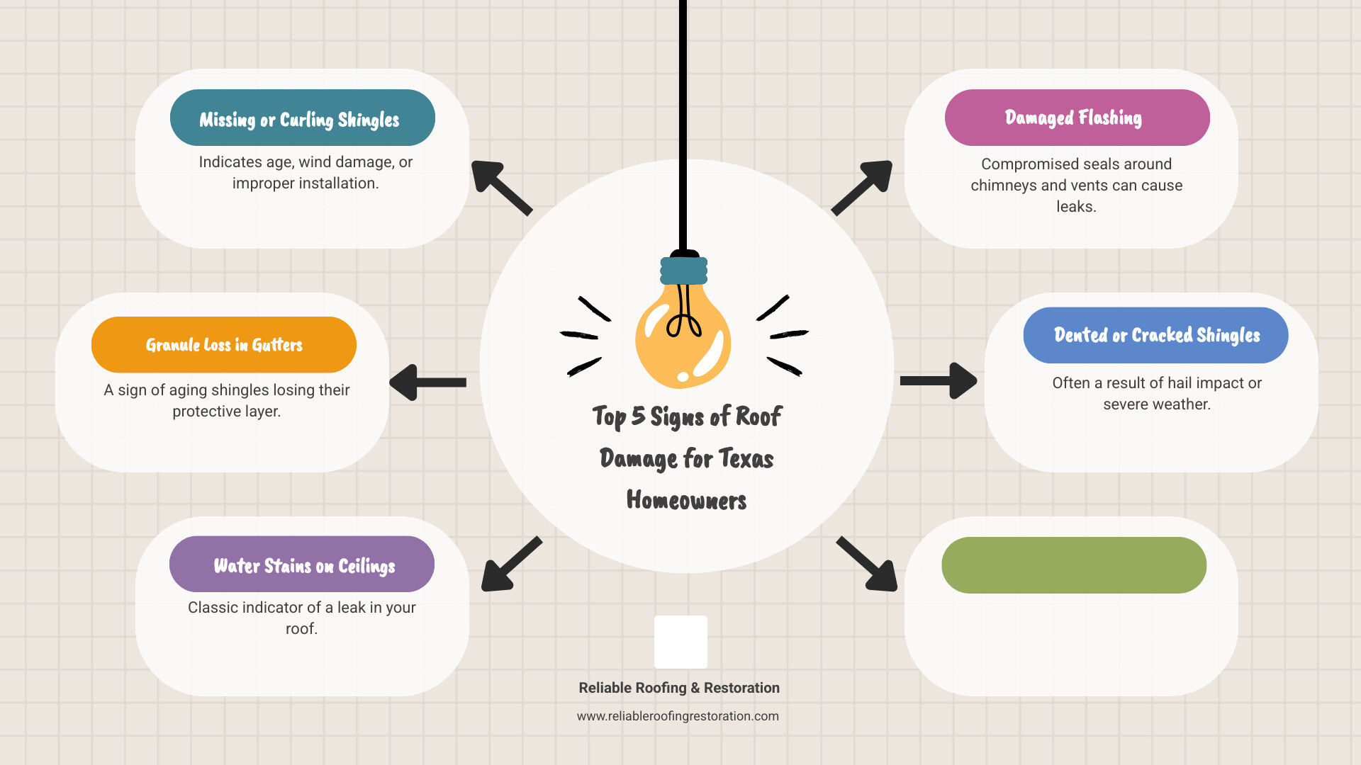 Infographic showing the top 5 signs of roof damage for Texas homeowners: missing or curling shingles, granule loss in gutters, water stains on ceilings, damaged flashing around chimneys and vents, and dented or cracked shingles from hail - Roofing The Woodlands TX infographic brainstorm-6-items Infographic showing the top 5 signs of roof damage for Texas homeowners: missing or curling shingles, granule loss in gutters, water stains on ceilings, damaged flashing around chimneys and vents, and dented or cracked shingles from hail - Roofing The Woodlands TX infographic brainstorm-6-items