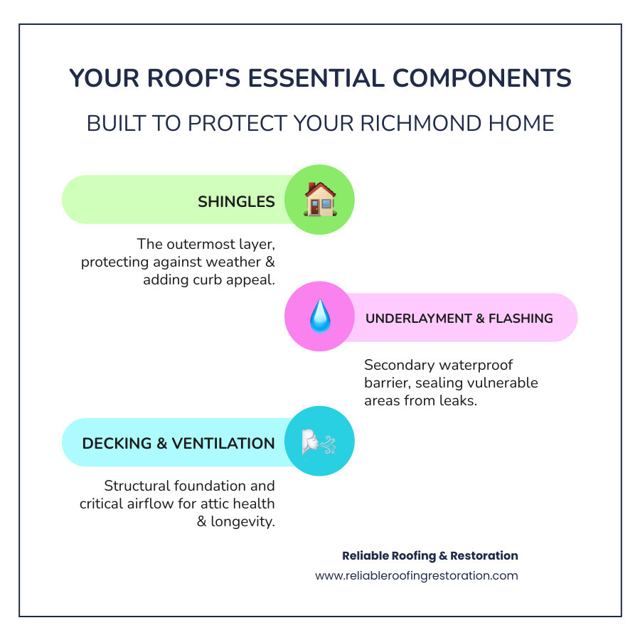 infographic showing key components of a roofing system including shingles underlayment decking ventilation and flashing with brief descriptions of each component - Roofing Richmond TX infographic infographic-line-3-steps-colors