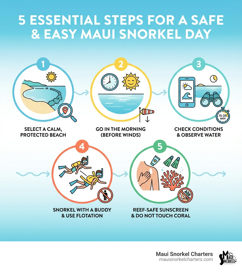 Infographic showing 5 essential steps for a safe and easy snorkel day: 1) Choose a calm, protected beach from the top 6 list, 2) Go in the morning before afternoon winds pick up, 3) Check current conditions online or observe the water for 15-20 minutes, 4) Never snorkel alone and use flotation devices if needed, 5) Wear reef-safe sunscreen and never stand on coral - Easy snorkeling Maui infographic Infographic showing 5 essential steps for a safe and easy snorkel day: 1) Choose a calm, protected beach from the top 6 list, 2) Go in the morning before afternoon winds pick up, 3) Check current conditions online or observe the water for 15-20 minutes, 4) Never snorkel alone and use flotation devices if needed, 5) Wear reef-safe sunscreen and never stand on coral - Easy snorkeling Maui infographic