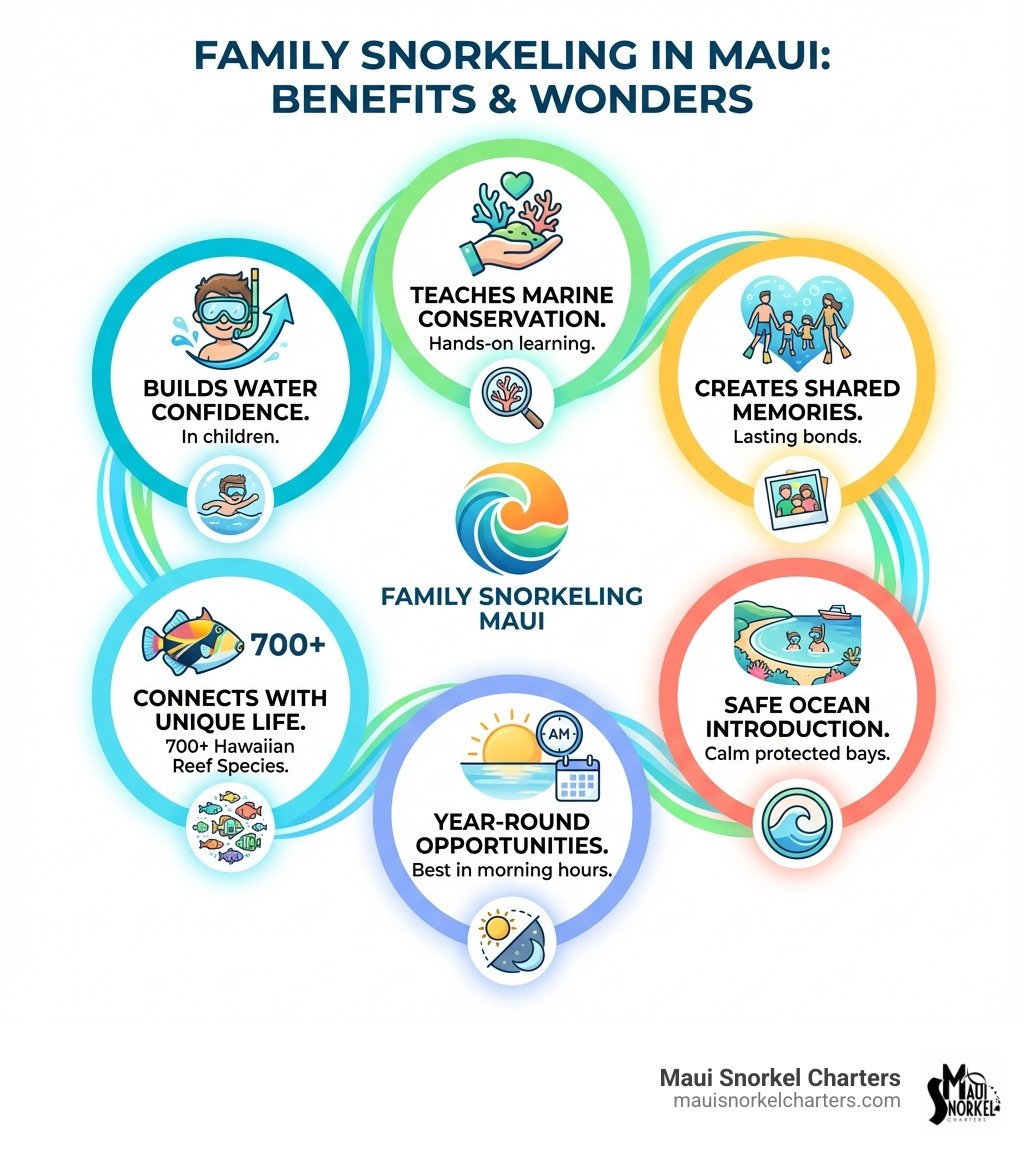 Infographic showing the benefits of family snorkeling in Maui: builds water confidence in children, teaches marine conservation through hands-on learning, creates shared family memories, provides safe introduction to ocean activities with calm protected bays, offers year-round opportunities with best conditions in morning hours, and connects families with over 700 unique Hawaiian reef fish species - Family snorkeling Maui infographic Infographic showing the benefits of family snorkeling in Maui: builds water confidence in children, teaches marine conservation through hands-on learning, creates shared family memories, provides safe introduction to ocean activities with calm protected bays, offers year-round opportunities with best conditions in morning hours, and connects families with over 700 unique Hawaiian reef fish species - Family snorkeling Maui infographic