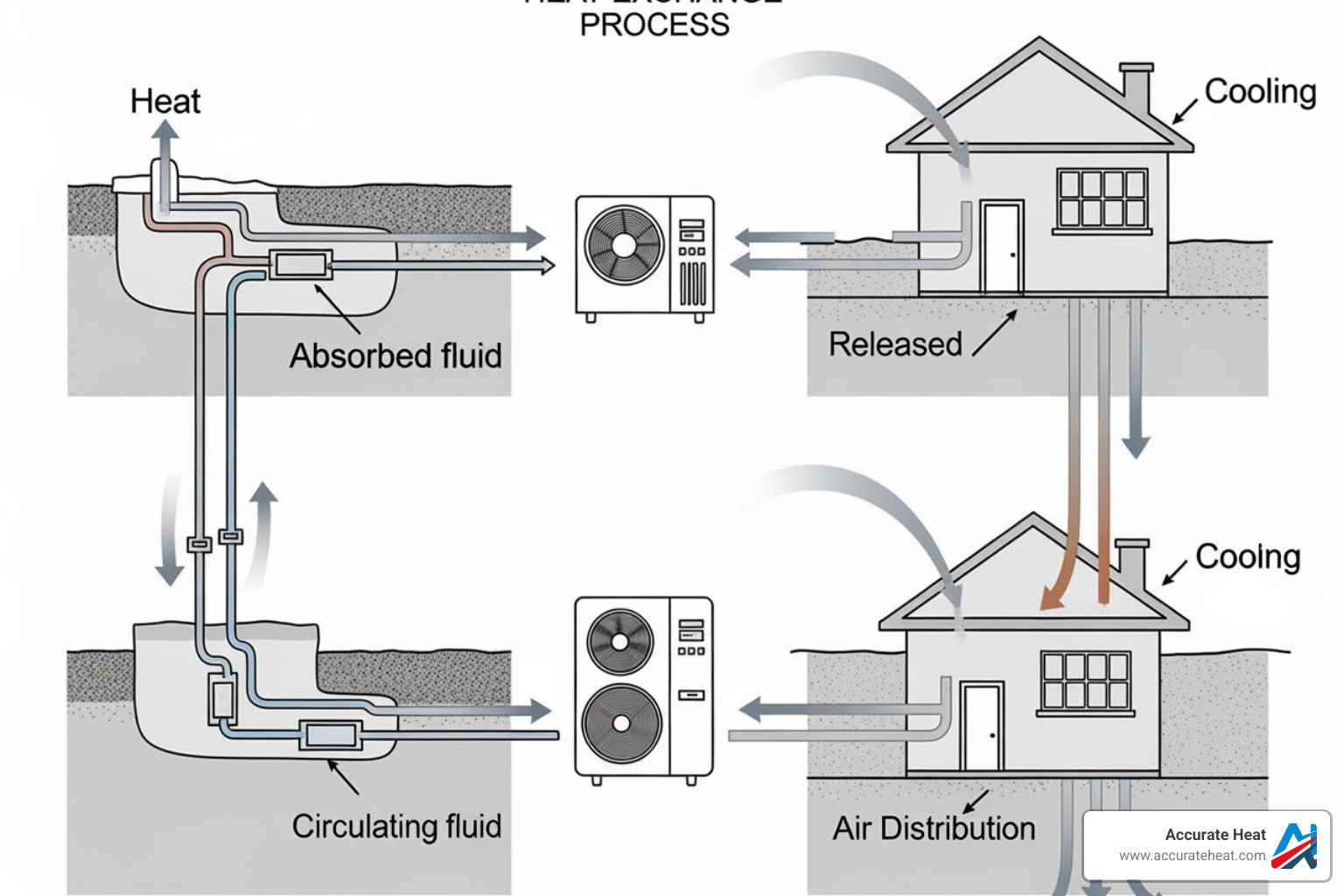 diagram showing heat exchange process - Geothermal HVAC installation