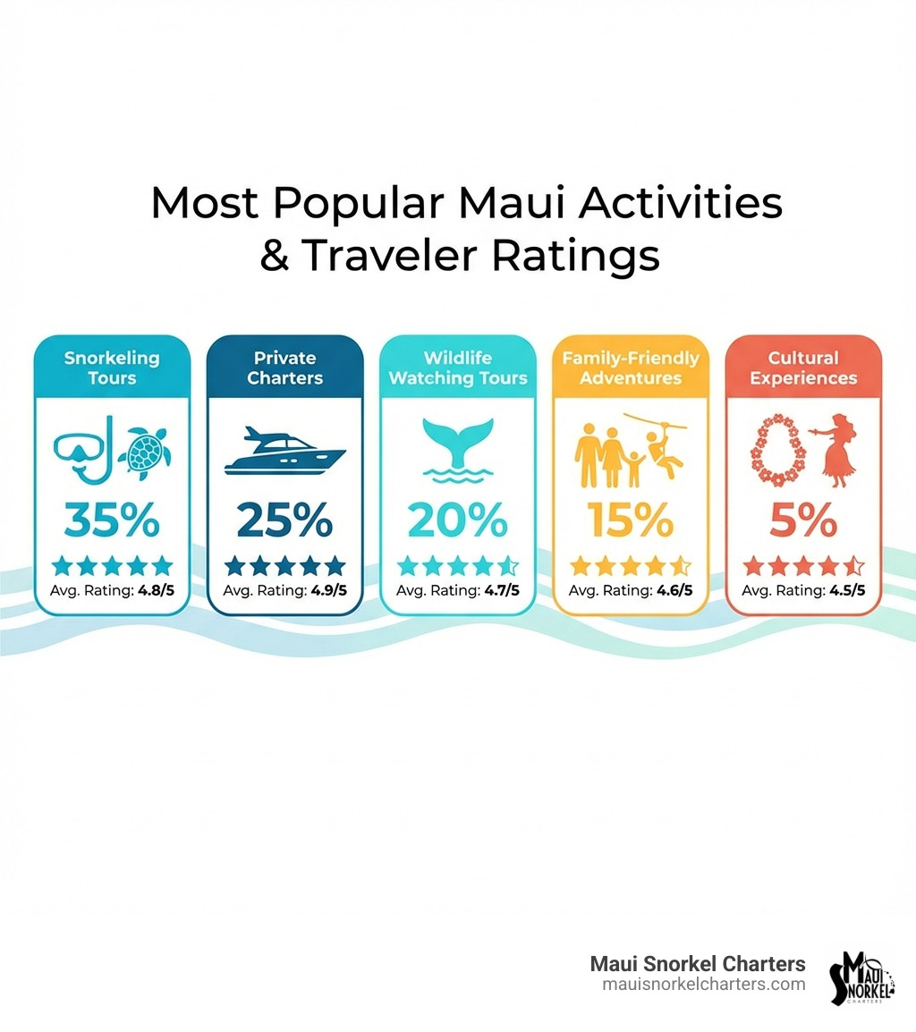 infographic showing the most popular types of Maui activities: snorkeling tours at 35%, private charters at 25%, wildlife watching tours at 20%, family-friendly adventures at 15%, and cultural experiences at 5%, with icons representing each category and average ratings - maui activities reviews infographic infographic showing the most popular types of Maui activities: snorkeling tours at 35%, private charters at 25%, wildlife watching tours at 20%, family-friendly adventures at 15%, and cultural experiences at 5%, with icons representing each category and average ratings - maui activities reviews infographic