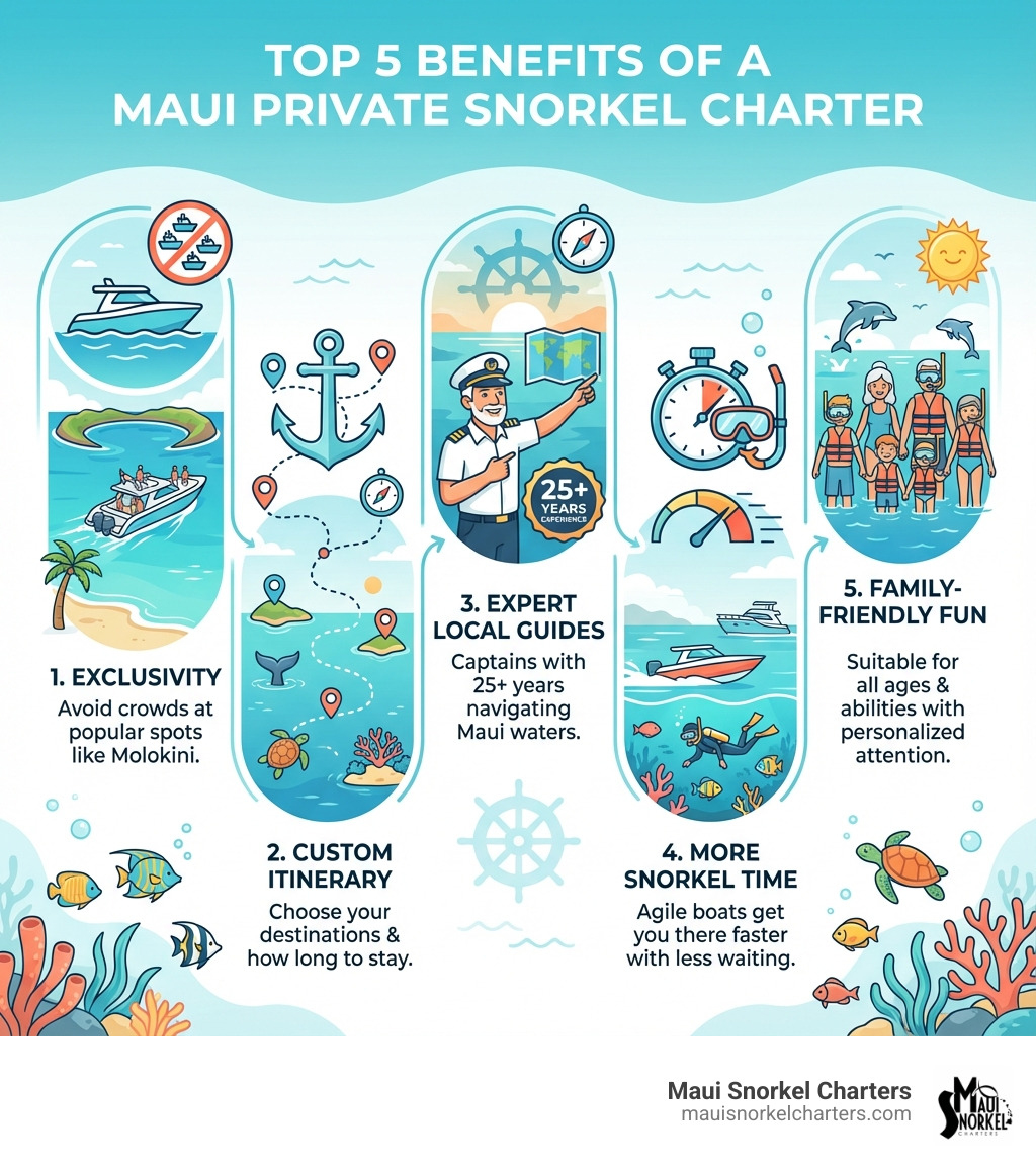 Infographic showing the top 5 benefits of a Maui private snorkel charter: 1. Exclusivity - avoid crowds at popular spots like Molokini, 2. Custom Itinerary - choose your destinations and how long to stay, 3. Expert Local Guides - captains with 25+ years navigating Maui waters, 4. More Snorkel Time - agile boats get you there faster with less waiting, 5. Family-Friendly Fun - suitable for all ages and abilities with personalized attention - Maui private snorkel charter infographic 