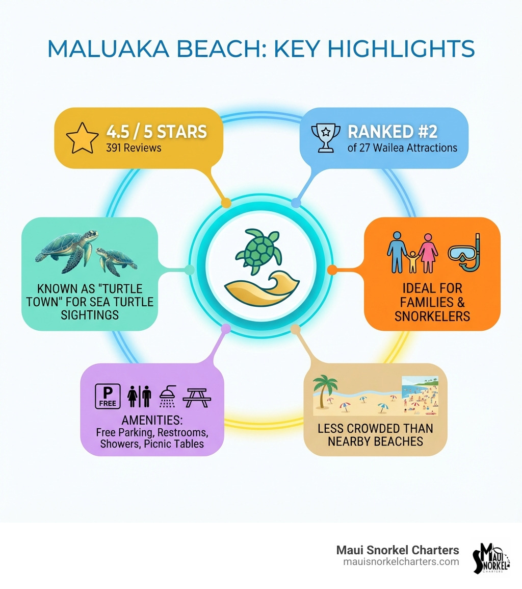 Infographic showing Maluaka Beach key highlights: 4.5 out of 5 star rating from 391 reviews, ranked number 2 of 27 Wailea attractions, best known for sea turtle sightings at Turtle Town, amenities include free parking restrooms showers and picnic tables, ideal for families and snorkelers, less crowded than nearby beaches - maluaka beach reviews infographic 