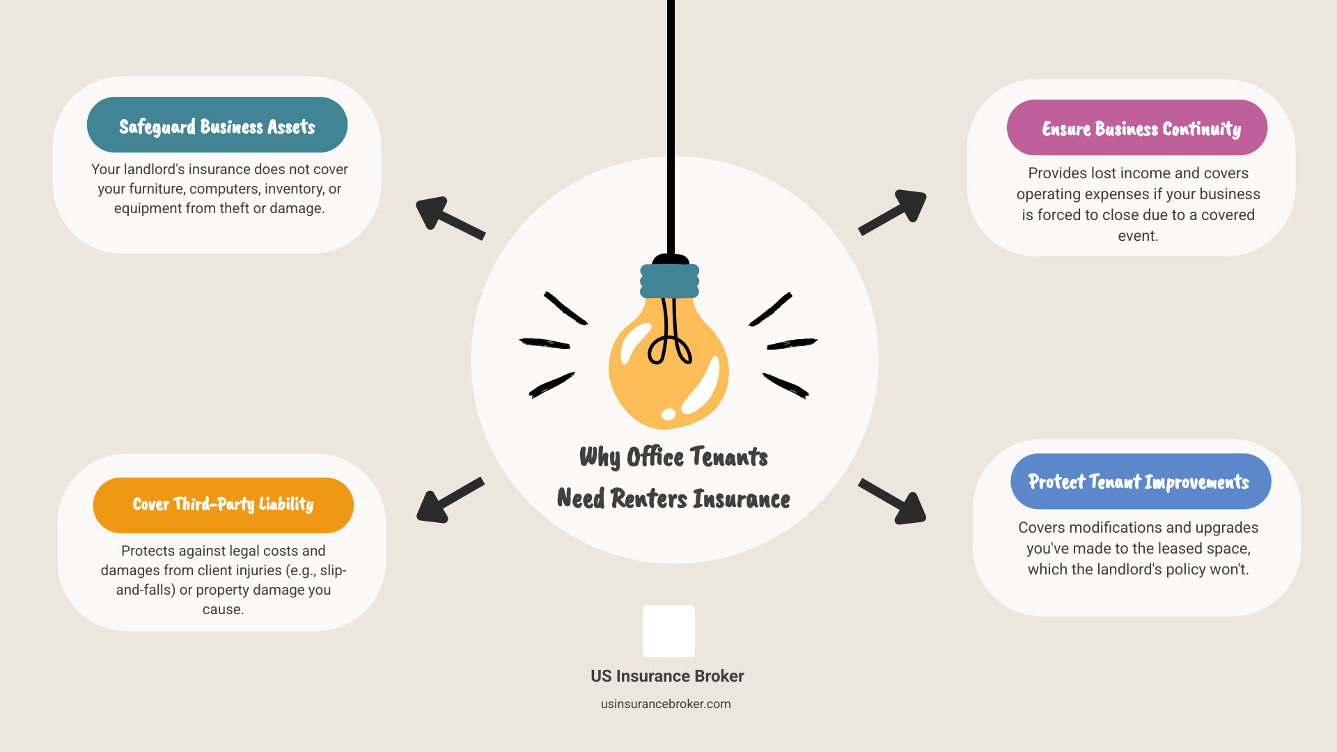 infographic showing three key reasons office tenants need renters insurance: 1) Landlord's policy doesn't cover tenant assets 2) Protection against liability lawsuits 3) Coverage for lost income during closures - office space renters insurance infographic brainstorm-4-items infographic showing three key reasons office tenants need renters insurance: 1) Landlord's policy doesn't cover tenant assets 2) Protection against liability lawsuits 3) Coverage for lost income during closures - office space renters insurance infographic brainstorm-4-items