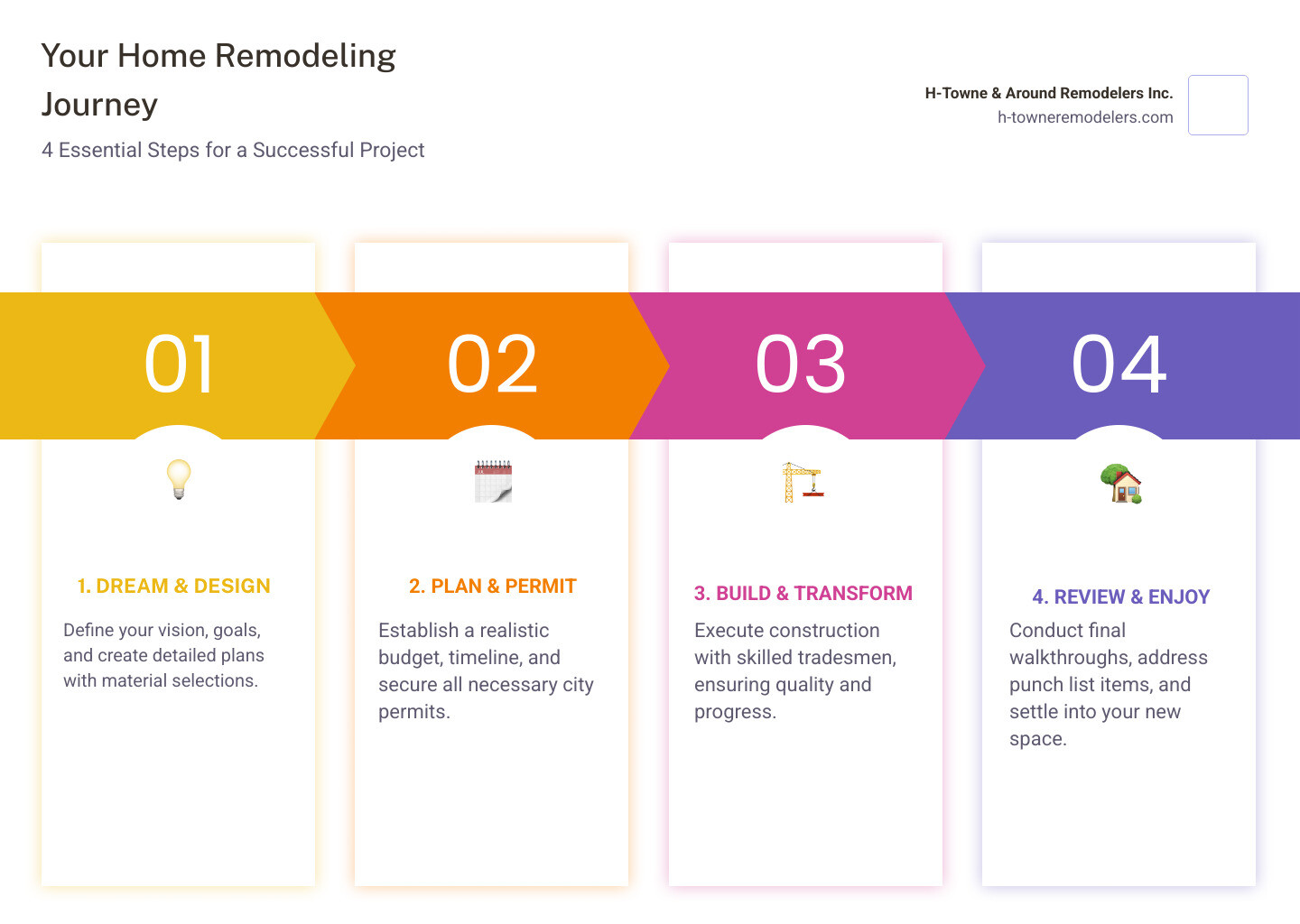 Infographic showing 5 phases of successful Houston home remodeling: Phase 1 Dream (Define your vision and goals), Phase 2 Design (Create detailed plans and select materials), Phase 3 Plan (Set budget, timeline, and obtain permits), Phase 4 Build (Execute construction with skilled tradesmen), Phase 5 Enjoy (Final walkthrough and warranty protection) - remodeling services houston infographic pillar-4-steps Infographic showing 5 phases of successful Houston home remodeling: Phase 1 Dream (Define your vision and goals), Phase 2 Design (Create detailed plans and select materials), Phase 3 Plan (Set budget, timeline, and obtain permits), Phase 4 Build (Execute construction with skilled tradesmen), Phase 5 Enjoy (Final walkthrough and warranty protection) - remodeling services houston infographic pillar-4-steps
