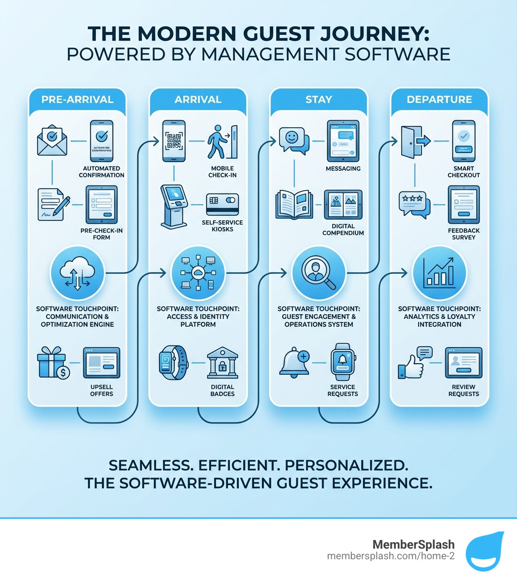 Infographic showing the guest journey from pre-arrival (automated booking confirmation, pre-check-in forms, upsell offers) through arrival (mobile check-in, self-service kiosks, digital badges) to stay (messaging, digital compendium, service requests) and departure (smart checkout, feedback surveys, review requests), with software touchpoints highlighted at each stage - Guest management software infographic 