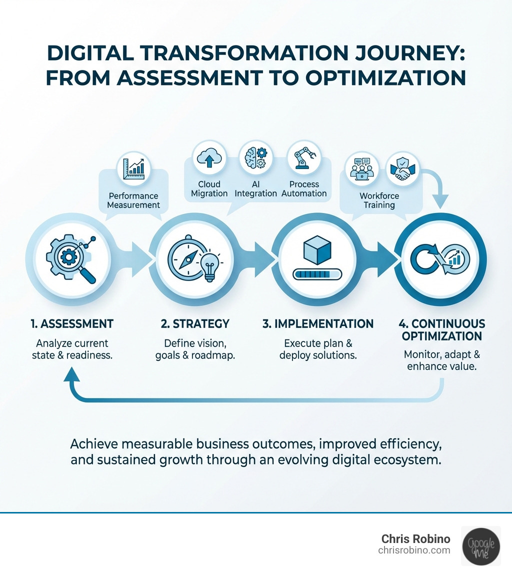 infographic showing the digital transformation journey from assessment through strategy, implementation, and continuous optimization with key components including cloud migration, AI integration, process automation, workforce training, and performance measurement - Digital transformation solutions infographic 